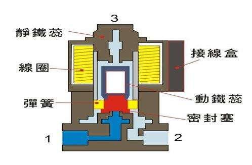 電磁閥能否持續(xù)通電工作太久？會有什么影響？